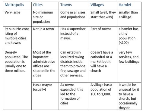 Metropolis, city, town, village, hamlet .